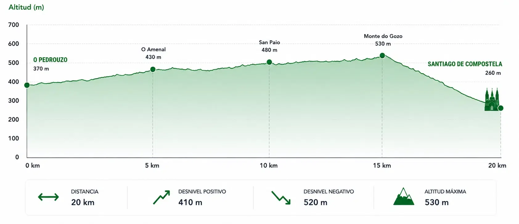 Perfil de elevación O Pedrouzo – Santiago de Compostela